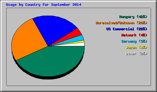 Usage by Country for September 2014