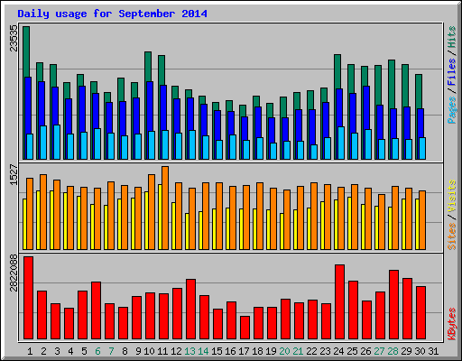 Daily usage for September 2014