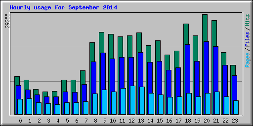 Hourly usage for September 2014